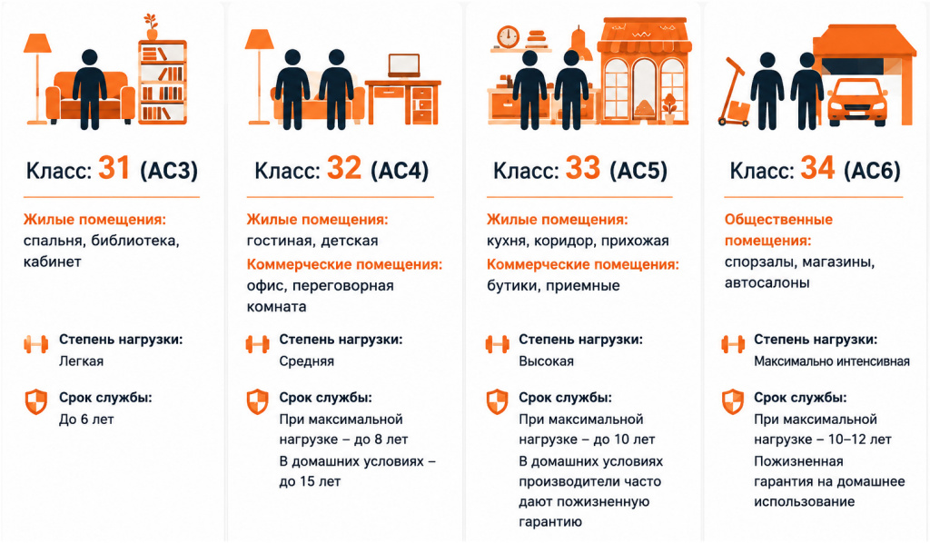 Какой класс ламината купить